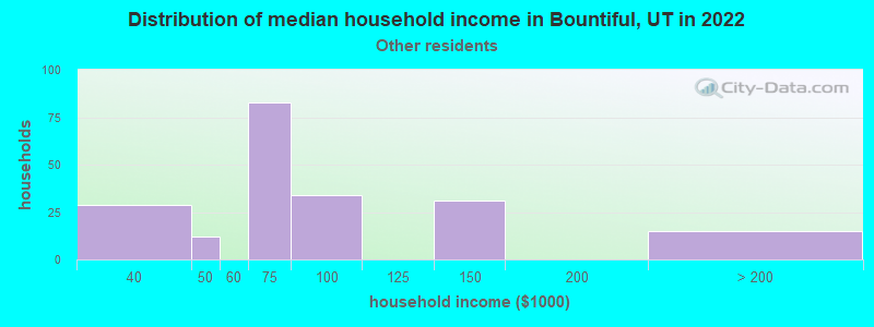 Distribution of median household income in Bountiful, UT in 2022