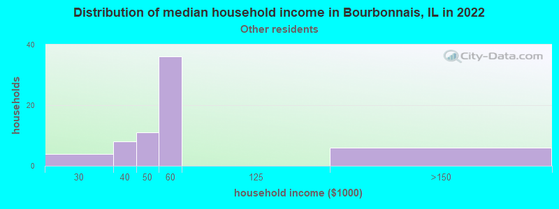 Distribution of median household income in Bourbonnais, IL in 2022