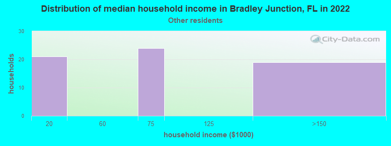 Distribution of median household income in Bradley Junction, FL in 2022
