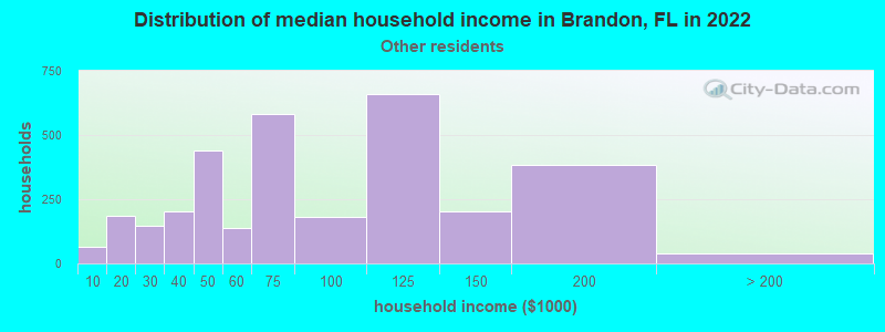Distribution of median household income in Brandon, FL in 2022