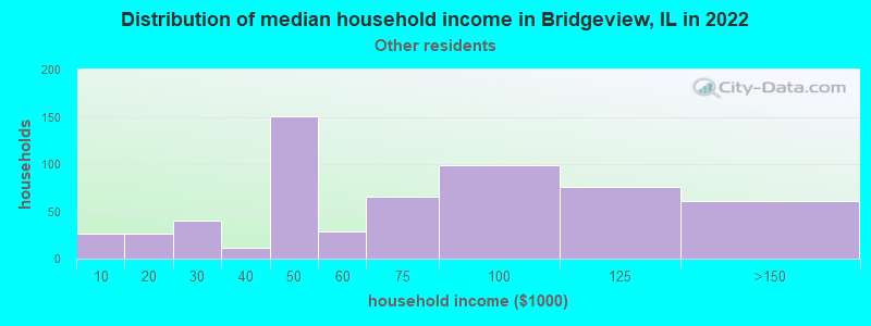 Distribution of median household income in Bridgeview, IL in 2022