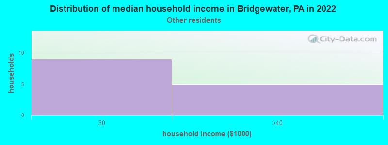 Distribution of median household income in Bridgewater, PA in 2022