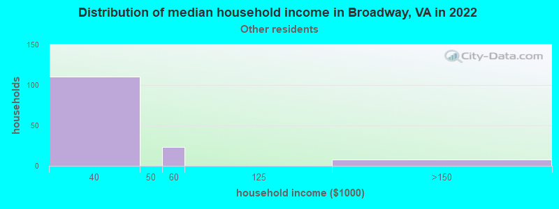 Distribution of median household income in Broadway, VA in 2022