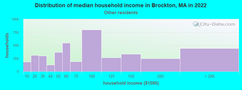 Distribution of median household income in Brockton, MA in 2022
