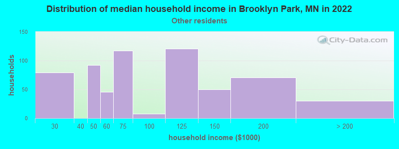 Distribution of median household income in Brooklyn Park, MN in 2022