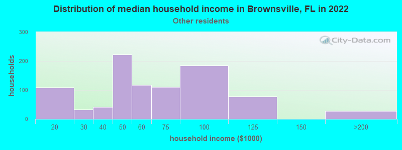 Distribution of median household income in Brownsville, FL in 2022