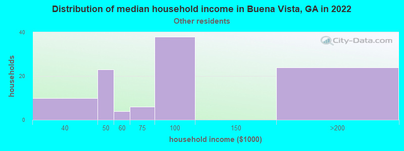 Distribution of median household income in Buena Vista, GA in 2022