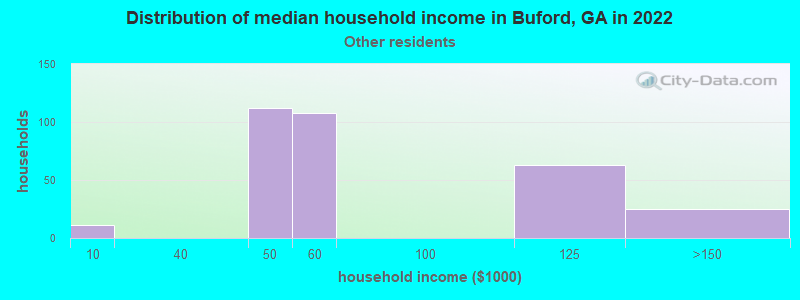Distribution of median household income in Buford, GA in 2022
