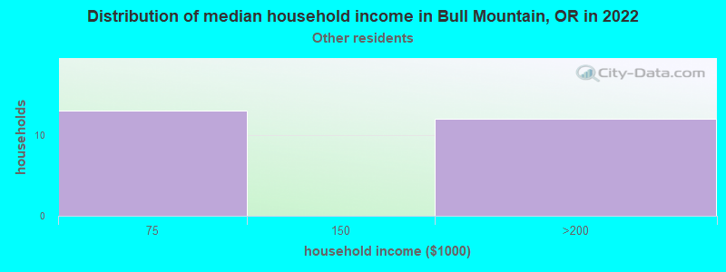 Distribution of median household income in Bull Mountain, OR in 2022