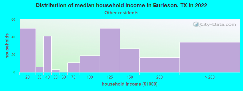 Distribution of median household income in Burleson, TX in 2022