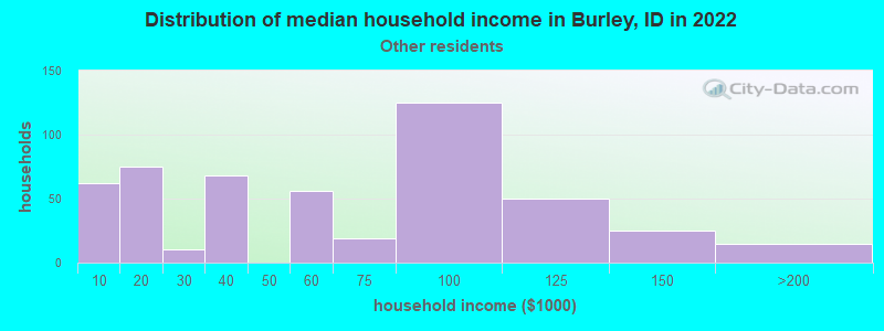 Distribution of median household income in Burley, ID in 2022