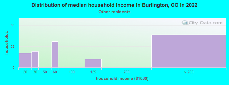 Distribution of median household income in Burlington, CO in 2022