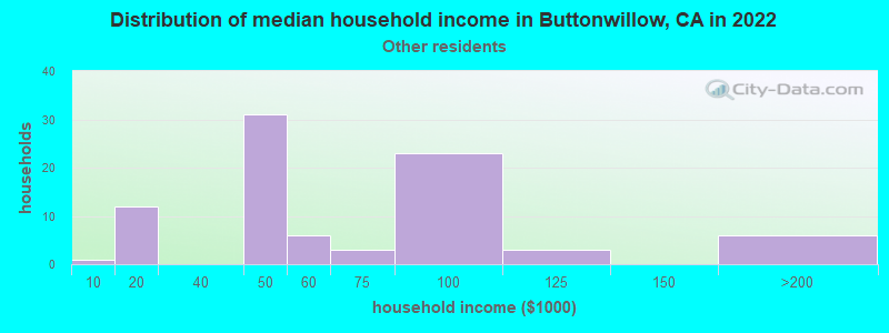 Distribution of median household income in Buttonwillow, CA in 2022