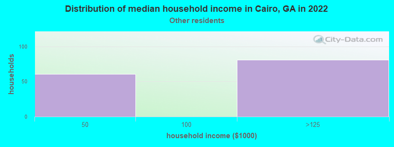 Distribution of median household income in Cairo, GA in 2022