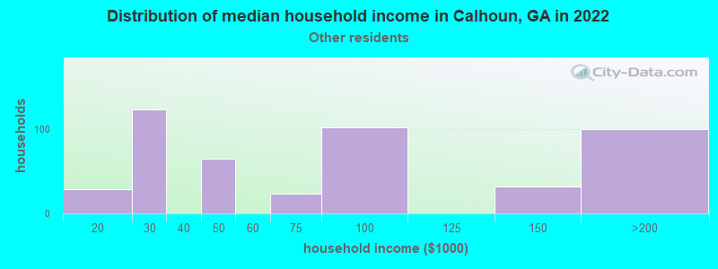 Distribution of median household income in Calhoun, GA in 2022
