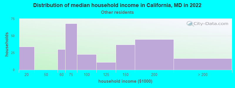 Distribution of median household income in California, MD in 2022