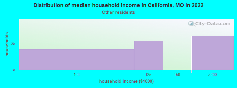 Distribution of median household income in California, MO in 2022