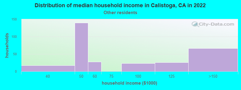 Distribution of median household income in Calistoga, CA in 2022