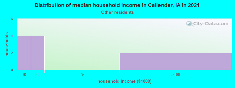 Distribution of median household income in Callender, IA in 2022