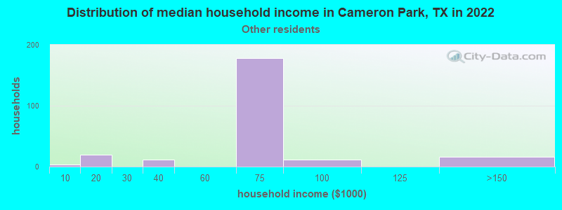 Distribution of median household income in Cameron Park, TX in 2022