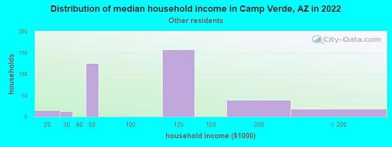 Distribution of median household income in Camp Verde, AZ in 2022
