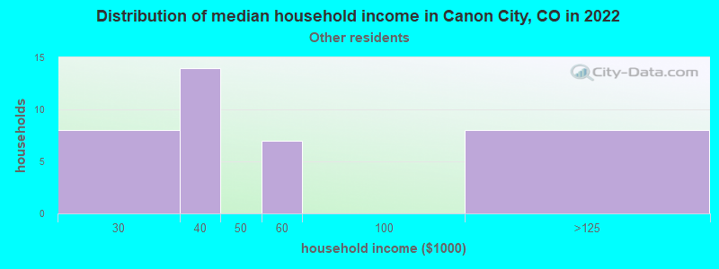 Distribution of median household income in Canon City, CO in 2022