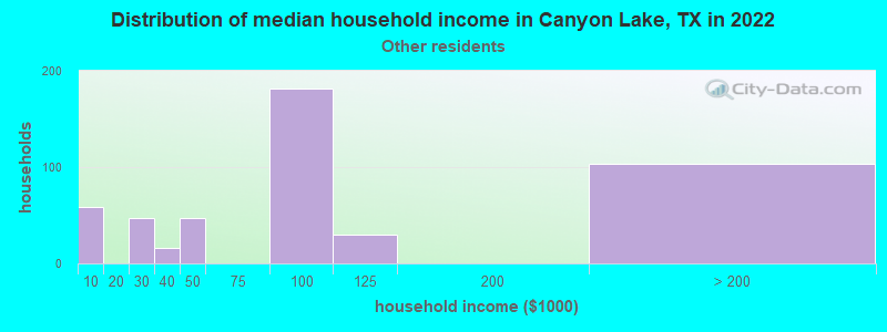 Distribution of median household income in Canyon Lake, TX in 2022