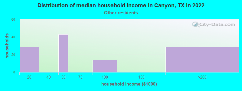 Distribution of median household income in Canyon, TX in 2022