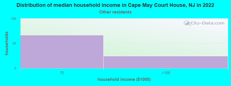 Distribution of median household income in Cape May Court House, NJ in 2022