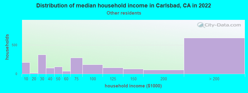 Distribution of median household income in Carlsbad, CA in 2022