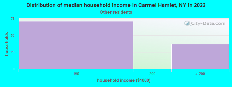 Distribution of median household income in Carmel Hamlet, NY in 2022