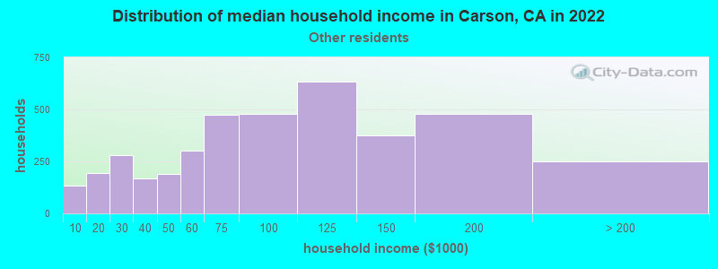 Distribution of median household income in Carson, CA in 2022