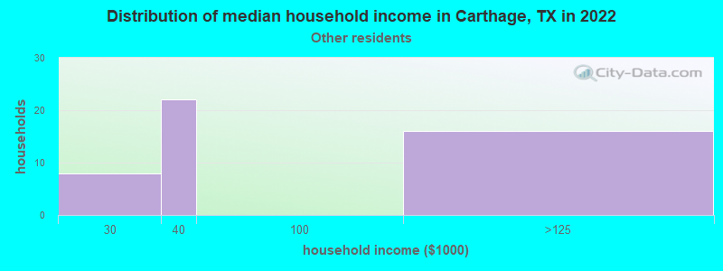 Distribution of median household income in Carthage, TX in 2022