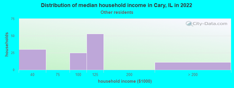 Distribution of median household income in Cary, IL in 2022