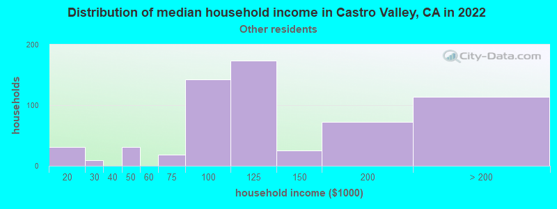 Distribution of median household income in Castro Valley, CA in 2022