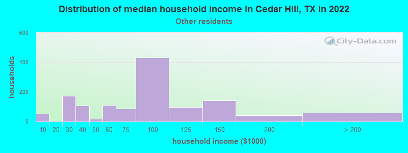 Distribution of median household income in Cedar Hill, TX in 2022