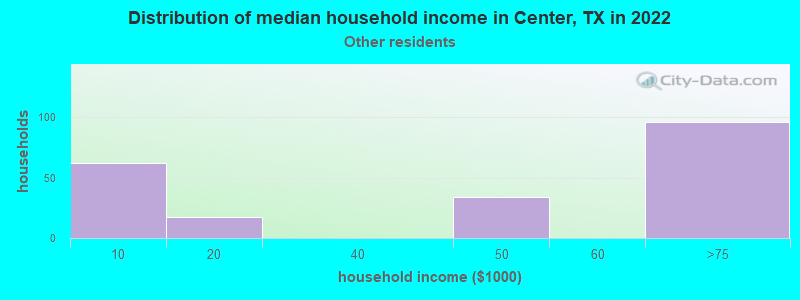 Distribution of median household income in Center, TX in 2022