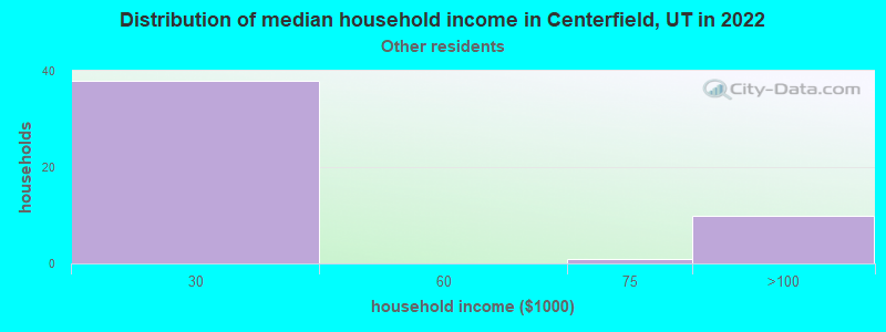 Distribution of median household income in Centerfield, UT in 2022