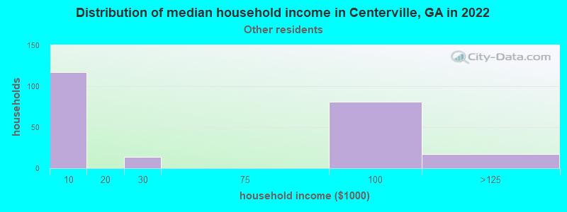 Distribution of median household income in Centerville, GA in 2022