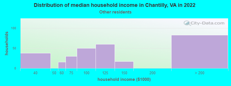 Distribution of median household income in Chantilly, VA in 2022
