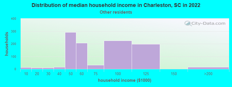 Distribution of median household income in Charleston, SC in 2022