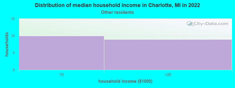 Distribution of median household income in Charlotte, MI in 2022