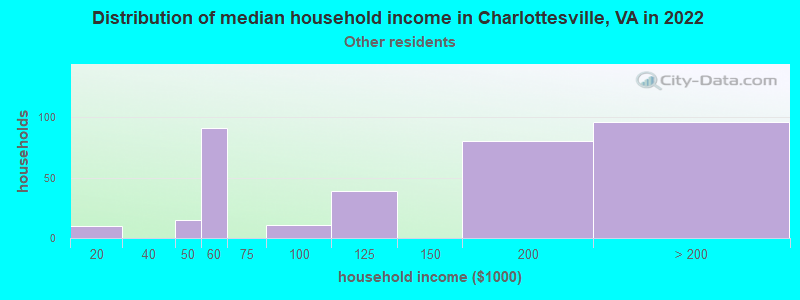 Distribution of median household income in Charlottesville, VA in 2022