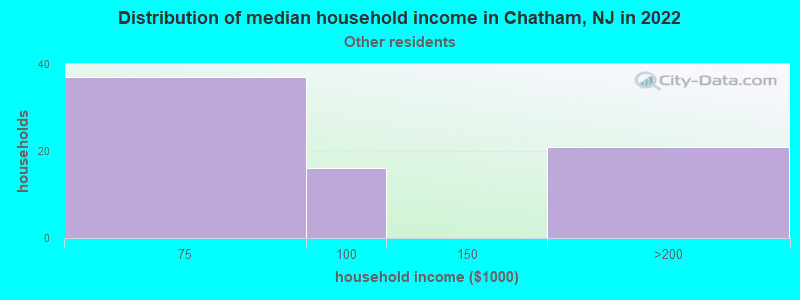 Distribution of median household income in Chatham, NJ in 2022
