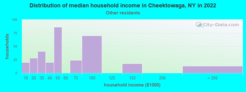 Distribution of median household income in Cheektowaga, NY in 2022