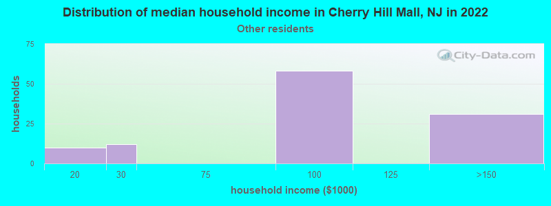 Distribution of median household income in Cherry Hill Mall, NJ in 2022