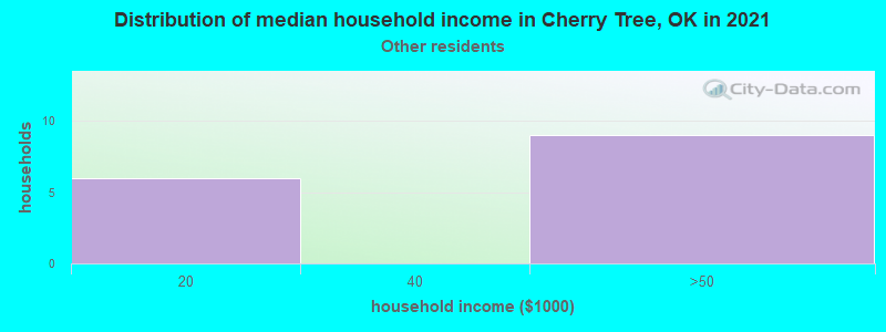 Distribution of median household income in Cherry Tree, OK in 2022