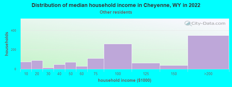 Distribution of median household income in Cheyenne, WY in 2022