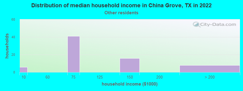 Distribution of median household income in China Grove, TX in 2022