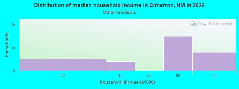 Distribution of median household income in Cimarron, NM in 2022
